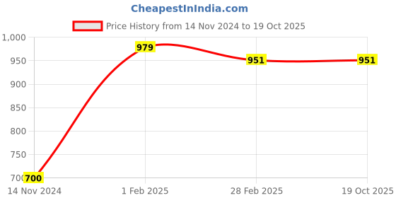 tatacliq.com Gini & Jony Kids Pink Solid Full Sleeves Shirt gini & jony Price History Graph from 14 Nov 2024 to 19 Oct 2025