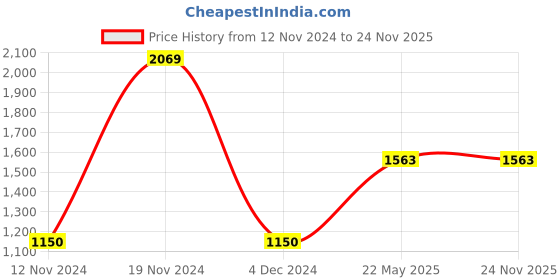 tatacliq.com Gini & Jony Kids Pink Solid Jacket gini & jony Price History Graph from 12 Nov 2024 to 24 Nov 2025