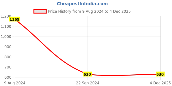 tatacliq.com Gini & Jony Kids Pink Solid Jeans gini & jony Price History Graph from 9 Aug 2024 to 3 Dec 2025