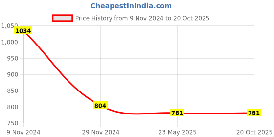 tatacliq.com Gini & Jony Kids Pink Solid Shirt gini & jony Price History Graph from 9 Nov 2024 to 20 Oct 2025