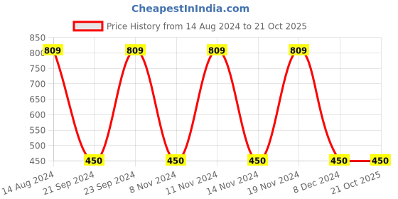 tatacliq.com Gini & Jony Kids Pink Solid T-Shirt gini & jony Price History Graph from 14 Aug 2024 to 21 Oct 2025