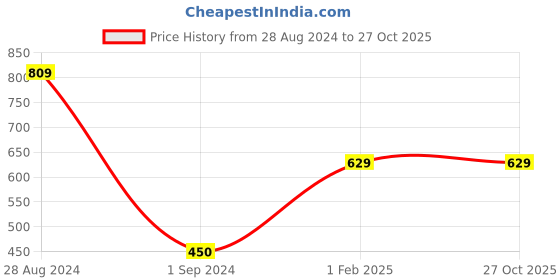 tatacliq.com Gini & Jony Kids Pink Solid T-Shirt gini & jony Price History Graph from 28 Aug 2024 to 26 Oct 2025