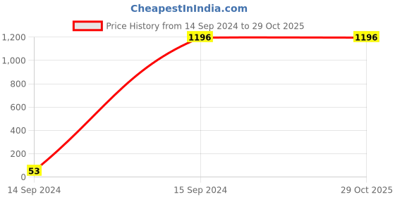 tatacliq.com Gini & Jony Kids Pink Striped Dress gini & jony Price History Graph from 14 Sep 2024 to 29 Oct 2025