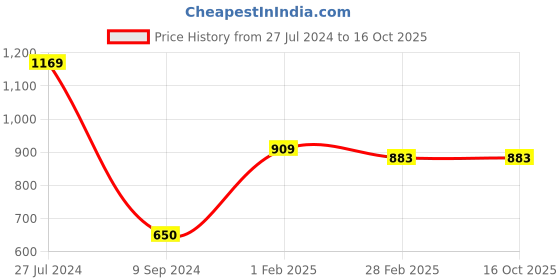 tatacliq.com Gini & Jony Kids Pink Textured Full Sleeves Shirt gini & jony Price History Graph from 27 Jul 2024 to 16 Oct 2025