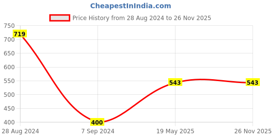 tatacliq.com Gini & Jony Kids Purple & Black Cotton Printed Top gini & jony Price History Graph from 28 Aug 2024 to 26 Nov 2025