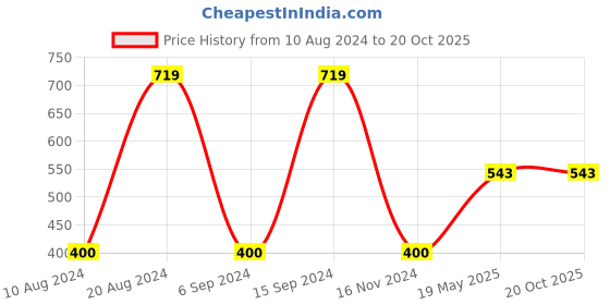 tatacliq.com Gini & Jony Kids Purple & Black Cotton Printed Top gini & jony Price History Graph from 10 Aug 2024 to 20 Oct 2025
