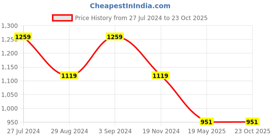 tatacliq.com Gini & Jony Kids Purple & White Floral Print Dress gini & jony Price History Graph from 27 Jul 2024 to 22 Oct 2025