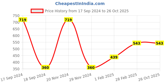 tatacliq.com Gini & Jony Kids Purple Printed Full Sleeves Top gini & jony Price History Graph from 17 Sep 2024 to 26 Oct 2025