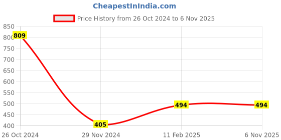 tatacliq.com Gini & Jony Kids Purple Printed Full Sleeves Top gini & jony Price History Graph from 26 Oct 2024 to 6 Nov 2025