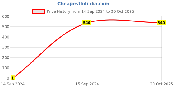 tatacliq.com Gini & Jony Kids Purple Regular Fit Jeans gini & jony Price History Graph from 14 Sep 2024 to 20 Oct 2025