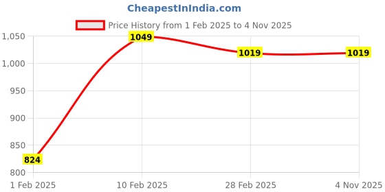 tatacliq.com Gini & Jony Kids Purple Striped Joggers gini & jony Price History Graph from 1 Feb 2025 to 2 Nov 2025