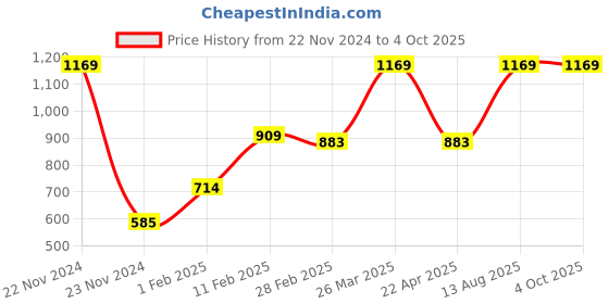 tatacliq.com Gini & Jony Kids Red & Black Checks Full Sleeves Shirt gini & jony Price History Graph from 22 Nov 2024 to 4 Oct 2025