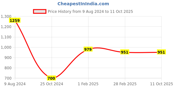 tatacliq.com Gini & Jony Kids Red & Black Cotton Color Block Bermuda gini & jony Price History Graph from 9 Aug 2024 to 10 Oct 2025