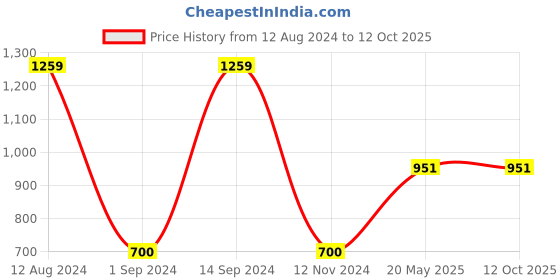 tatacliq.com Gini & Jony Kids Red & Black Cotton Color Block Bermuda gini & jony Price History Graph from 12 Aug 2024 to 12 Oct 2025