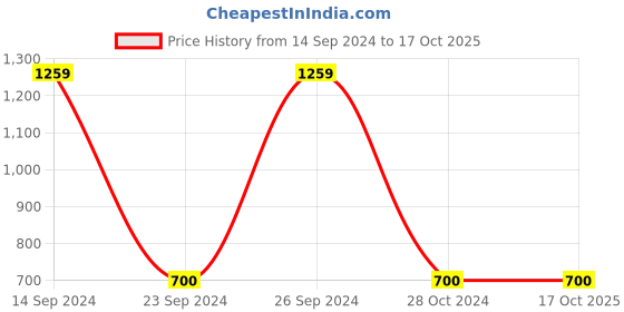 tatacliq.com Gini & Jony Kids Red & Black Cotton Color Block Bermuda gini & jony Price History Graph from 14 Sep 2024 to 16 Oct 2025