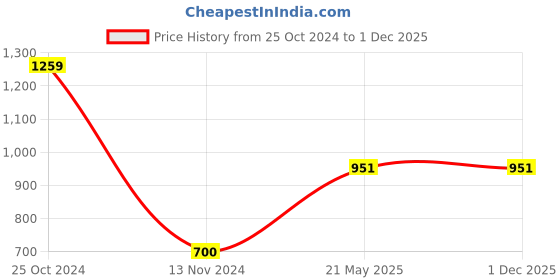 tatacliq.com Gini & Jony Kids Red & Black Cotton Color Block Bermuda gini & jony Price History Graph from 25 Oct 2024 to 1 Dec 2025