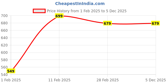 tatacliq.com Gini & Jony Kids Red & Black Striped Full Sleeves T-Shirt gini & jony Price History Graph from 1 Feb 2025 to 5 Dec 2025