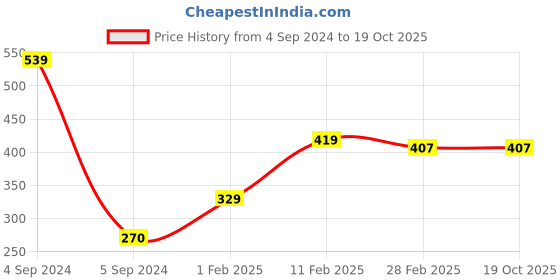 tatacliq.com Gini & Jony Kids Red & Black Striped  T-Shirt gini & jony Price History Graph from 4 Sep 2024 to 17 Oct 2025
