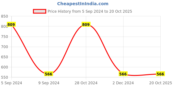 tatacliq.com Gini & Jony Kids Red & Navy Color Block T-Shirt gini & jony Price History Graph from 5 Sep 2024 to 20 Oct 2025