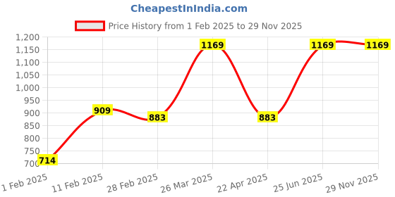 tatacliq.com Gini & Jony Kids Red & White Cotton Chequered Full Sleeves Shirt gini & jony Price History Graph from 1 Feb 2025 to 28 Nov 2025
