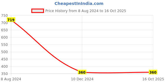tatacliq.com Gini & Jony Kids Red Checks Trousers gini & jony Price History Graph from 8 Aug 2024 to 16 Oct 2025