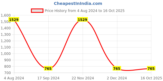 tatacliq.com Gini & Jony Kids Red Cotton Printed Hoodie gini & jony Price History Graph from 4 Aug 2024 to 16 Oct 2025