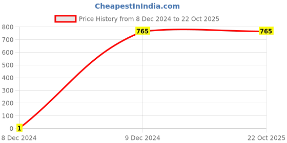 tatacliq.com Gini & Jony Kids Red Cotton Printed Hoodie gini & jony Price History Graph from 8 Dec 2024 to 22 Oct 2025