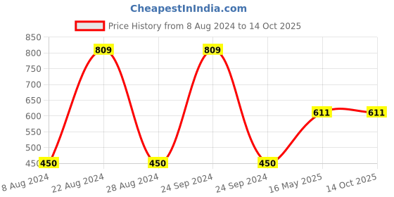 tatacliq.com Gini & Jony Kids Red Cotton Printed Shorts gini & jony Price History Graph from 8 Aug 2024 to 13 Oct 2025