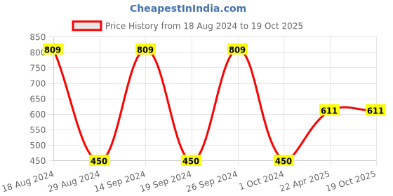 tatacliq.com Gini & Jony Kids Red Cotton Printed Shorts gini & jony Price History Graph from 18 Aug 2024 to 19 Oct 2025