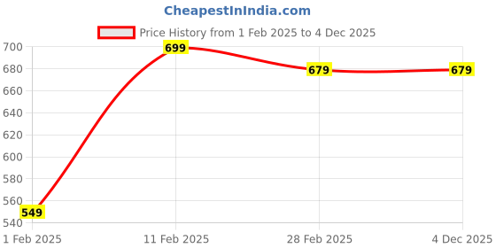 tatacliq.com Gini & Jony Kids Red Cotton Printed T-Shirt gini & jony Price History Graph from 1 Feb 2025 to 4 Dec 2025