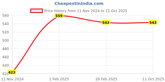 tatacliq.com Gini & Jony Kids Red Cotton Printed T-Shirt gini & jony Price History Graph from 11 Nov 2024 to 11 Oct 2025
