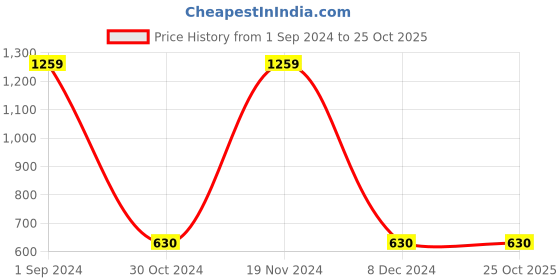 tatacliq.com Gini & Jony Kids Red Cotton Printed Trackpants gini & jony Price History Graph from 1 Sep 2024 to 24 Oct 2025