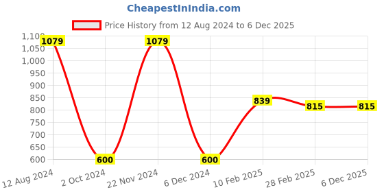tatacliq.com Gini & Jony Kids Red Cotton Regular Fit Full Sleeves Shirt gini & jony Price History Graph from 12 Aug 2024 to 5 Dec 2025