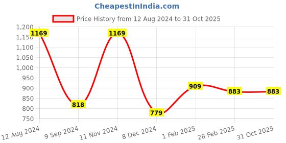 tatacliq.com Gini & Jony Kids Red Cotton Regular Fit Shorts gini & jony Price History Graph from 12 Aug 2024 to 31 Oct 2025