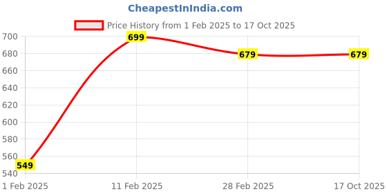 tatacliq.com Gini & Jony Kids Red Floral Print Full Sleeves Top gini & jony Price History Graph from 1 Feb 2025 to 15 Oct 2025