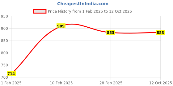 tatacliq.com Gini & Jony Kids Red Printed Full Sleeves Hoodie gini & jony Price History Graph from 1 Feb 2025 to 12 Oct 2025