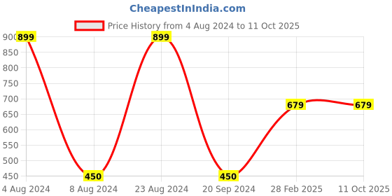 tatacliq.com Gini & Jony Kids Red Printed Joggers gini & jony Price History Graph from 4 Aug 2024 to 10 Oct 2025