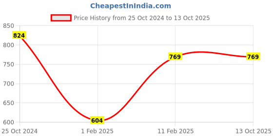 tatacliq.com Gini & Jony Kids Red Printed Shirt gini & jony Price History Graph from 25 Oct 2024 to 13 Oct 2025
