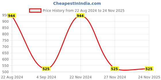 tatacliq.com Gini & Jony Kids Red Printed Shirt gini & jony Price History Graph from 22 Aug 2024 to 24 Nov 2025