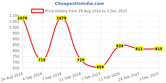 tatacliq.com Gini & Jony Kids Red Printed T-Shirt gini & jony Price History Graph from 29 Aug 2024 to 3 Dec 2025