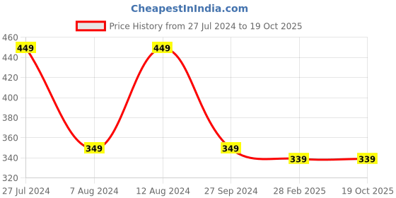 tatacliq.com Gini & Jony Kids Red Printed T-Shirt gini & jony Price History Graph from 27 Jul 2024 to 17 Oct 2025