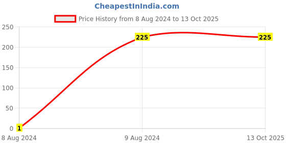 tatacliq.com Gini & Jony Kids Red Printed T-Shirt gini & jony Price History Graph from 8 Aug 2024 to 12 Oct 2025