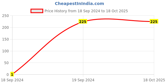 tatacliq.com Gini & Jony Kids Red Printed T-Shirt gini & jony Price History Graph from 18 Sep 2024 to 18 Oct 2025