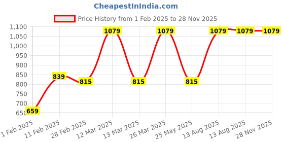 tatacliq.com Gini & Jony Kids Red Printed T-Shirt gini & jony Price History Graph from 1 Feb 2025 to 28 Nov 2025