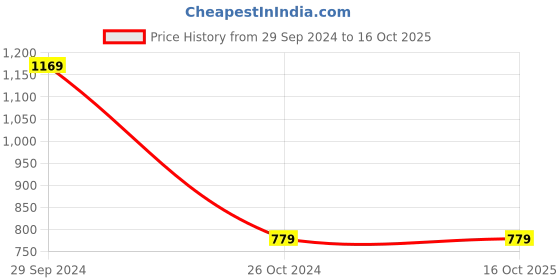 tatacliq.com Gini & Jony Kids Red Printed T-Shirt gini & jony Price History Graph from 29 Sep 2024 to 16 Oct 2025