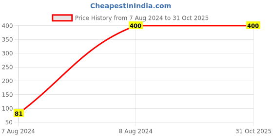 tatacliq.com Gini & Jony Kids Red Printed Top gini & jony Price History Graph from 7 Aug 2024 to 31 Oct 2025