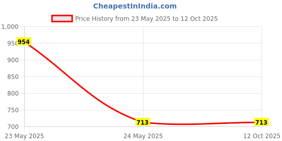 tatacliq.com Gini & Jony Kids Red Regular Fit Full Sleeves Sweatshirt gini & jony Price History Graph from 23 May 2025 to 12 Oct 2025