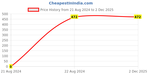 tatacliq.com Gini & Jony Kids Red Regular Fit Shorts gini & jony Price History Graph from 21 Aug 2024 to 2 Dec 2025