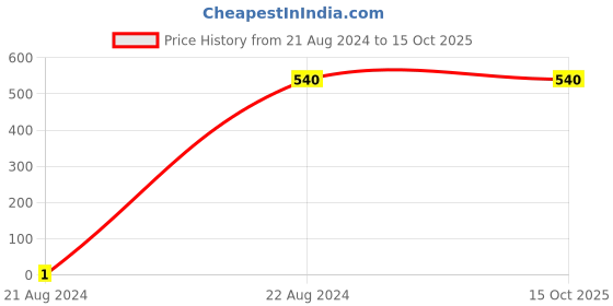 tatacliq.com Gini & Jony Kids Red Regular Fit Shorts gini & jony Price History Graph from 21 Aug 2024 to 15 Oct 2025