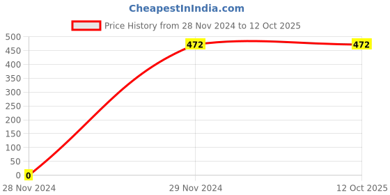 tatacliq.com Gini & Jony Kids Red Regular Fit Shorts gini & jony Price History Graph from 28 Nov 2024 to 12 Oct 2025